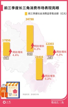 数读长三角最新消费数据,三大亮点展现“Z世代”澎湃动能
