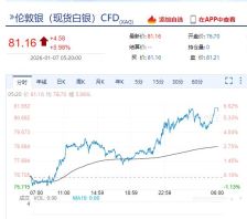 贵金属集体狂飙，现货白银涨近6%！国际原油大跌！道指、标普500指数创收盘新高，特斯拉市值一夜蒸发超4300亿元