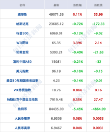深夜惊魂！金银大幅跳水后反弹 微软市值蒸发2万亿元；华为最高降4000元丨每经早参