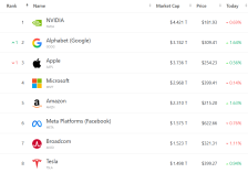 美股收盘：存储股走强美光创新高 三大指数连涨两日