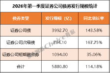 2026年度第一季度证券公司融资成本排行榜新鲜出炉！