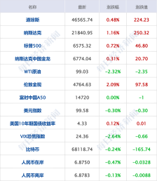 美股收涨 原油下跌；新能源车企3月成绩单出炉；SpaceX已提交IPO文件