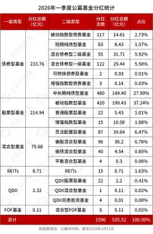 权益基金成分红主力！超500亿元“红包”派发