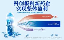 科创板创新药企实现整体盈利
