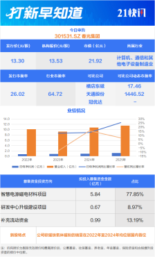 国内软磁铁氧体磁粉龙头今日申购 另有2只新股上市丨打新早知道