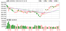Alphabet第一季度营收1099亿美元 同比增长22%
