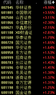 A股罕见！新高，又来了 银行股领涨跨年行情