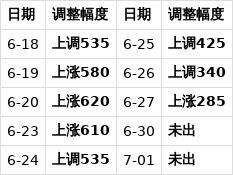 7月1日油價或再大漲 加滿50升多花12元 95汽油或將重回8元時代