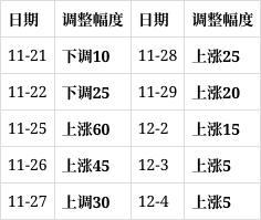 油价调整最新消息：今晚油价不涨不跌！