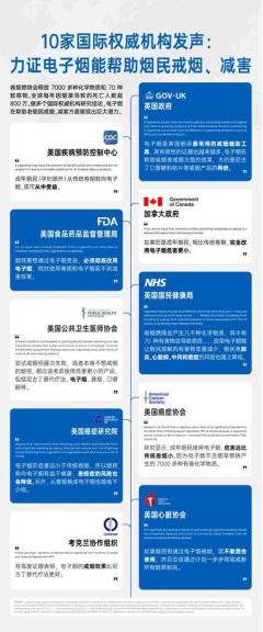 10家国际权威机构发声：力证电子烟能帮助烟民戒烟、减害