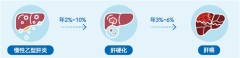“新药再好，离我还远？”乙肝“难治人群”的曙光到底在哪？