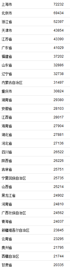 31省份2020年GDP出炉 广东、江苏、山东位居前三