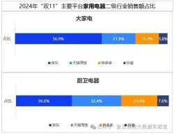 双十一数据揭晓 消费回暖势头强劲