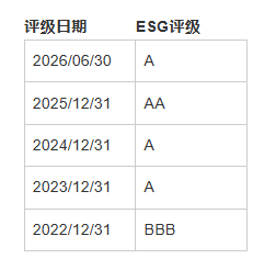 得利斯秩鼎ESG评级从上年AA下降至A，位居GICS三级食品行业178家公司第62名