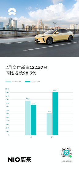 蔚来2月交付新车12,157台 同比增长98.3%