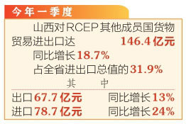 一季度山西对RCEP进出口同比增长18.7%