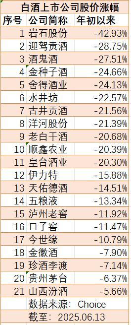 新禁酒令后白酒指數(shù)加速趕底 名酒股價(jià)承壓