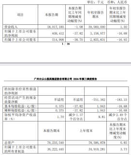 8家中药企业前三季净利突破10亿！云南白药断层领先，白云山、华润三九、片仔癀等巨头霸榜