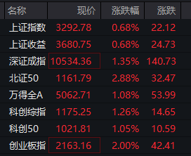 创业板指涨逾2%！光伏、DeepSeeK概念、比亚迪智驾、房地产等方向涨幅居前