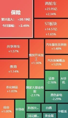 午评：创业板半日涨0.78%，消费电子概念活跃