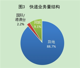 今年前10月邮政行业寄递业务量同比增长19.9%