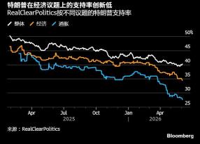 特朗普的“经济王牌”，彻底不灵了 选民信心流失
