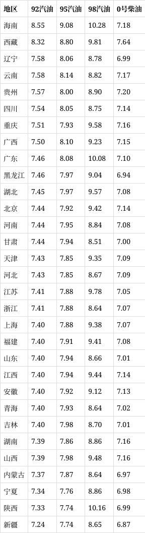 今日92、95号汽油 柴油最新油价