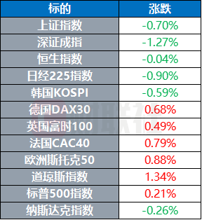 美联储重新任命11位地区联储主席 OpenAI发布更先进模型GPT