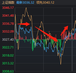 创业板指深成指双双涨逾1沪深京三市上涨个股近3500只