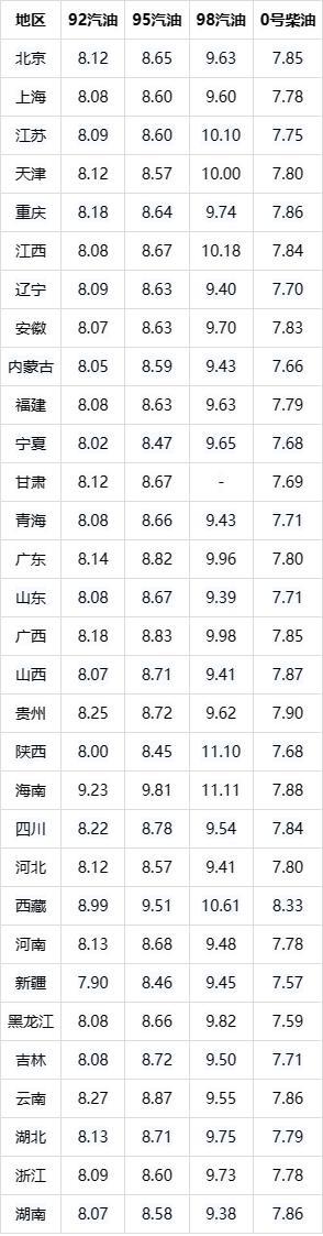 时间定了！油价有调整，油价调整消息：今年9月13日92、95汽油价格，下周或上涨320元/吨