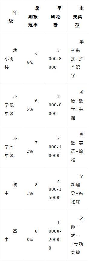 教育部：严禁暑假集体补课 家长群仍在疯狂分享暑期班链接