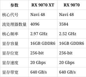 消息稱 AMD RX 9000 系列顯卡價格“非常犀利”,，猛攻英偉達 性價比優(yōu)勢明顯