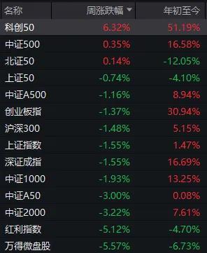 明天A股怎么走 科技股调整或持续