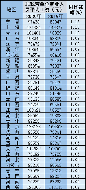 31省份平均工资出炉 八个地区超过10万元