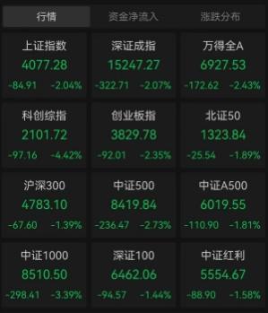 A股午后全线转跌，三大股指均跌超2%，两市成交3.48万亿元