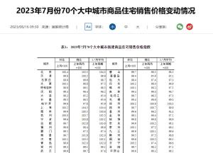 国家统计局：7月房价稳中略降，上涨城市个数减少