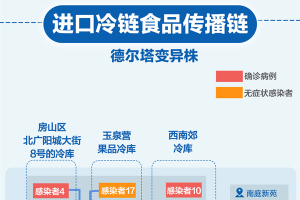 北京累计报告67例阳性，病例关系一图读懂