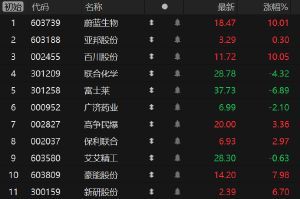 三大指数集体低开，合成生物、飞行汽车等板块指数跌幅居前