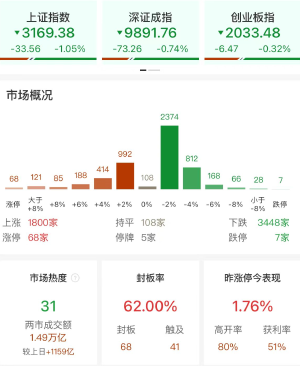 沪指跌超1% 失守3200点