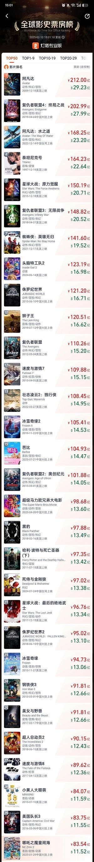 票房TOP30唯一非好萊塢影片 《哪吒》創(chuàng)多項紀錄