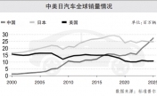 超过日本，2025年中国车首夺“全球销冠”