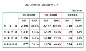 Falcom公开20-21财报 《轨迹》系列销量超600万