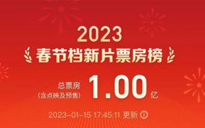 2023年春节档“神仙打架”，新片预售票房破亿元