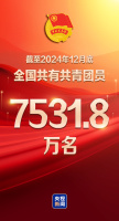 全國共有共青團(tuán)員7531.8萬名 共青團(tuán)組織439.7萬個