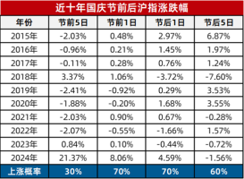 節(jié)后A股怎么走 歷史數(shù)據(jù)揭示上漲概率