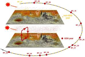 我国科学家全面模拟火星沙尘循环