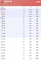 CBA积分榜：京粤不败领跑，中游竞争激烈