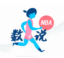 约基奇三双总数达179次 逼近历史第二纪录