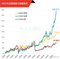 金银铜暴涨是什么因素促发的 宏观叙事与供需裂痕共舞