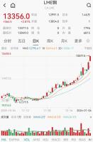 伦敦铜冲破13300美元 供需错配驱动价格上涨